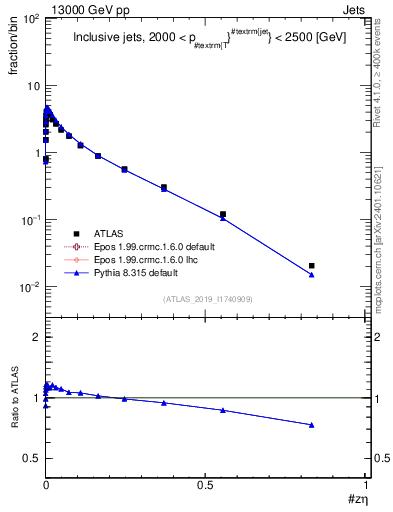 Plot of j.zeta in 13000 GeV pp collisions