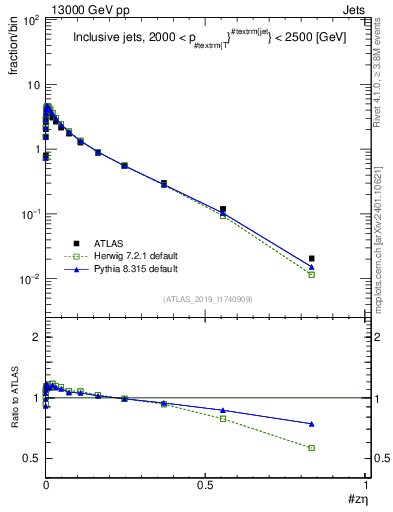 Plot of j.zeta in 13000 GeV pp collisions