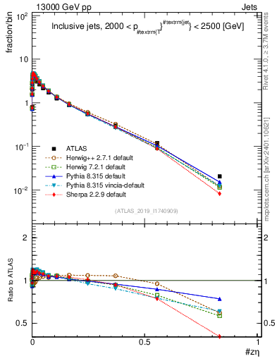 Plot of j.zeta in 13000 GeV pp collisions
