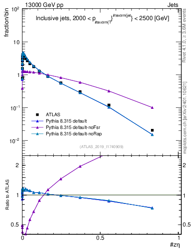 Plot of j.zeta in 13000 GeV pp collisions