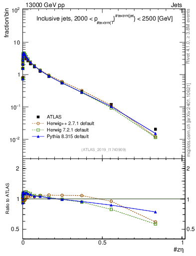 Plot of j.zeta in 13000 GeV pp collisions