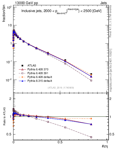 Plot of j.zeta in 13000 GeV pp collisions