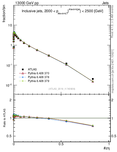 Plot of j.zeta in 13000 GeV pp collisions