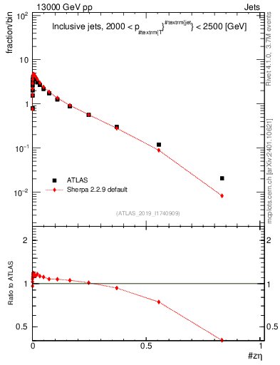 Plot of j.zeta in 13000 GeV pp collisions
