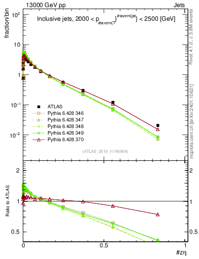 Plot of j.zeta in 13000 GeV pp collisions