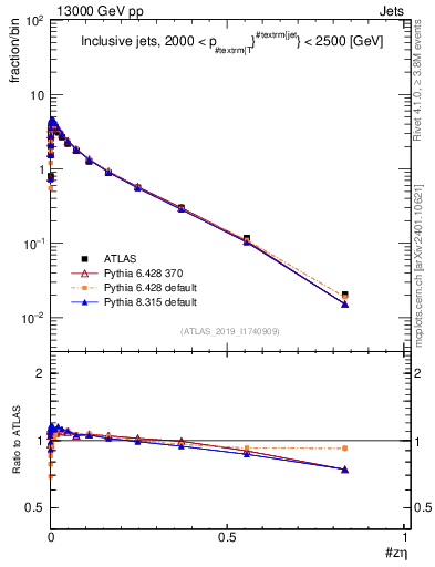 Plot of j.zeta in 13000 GeV pp collisions