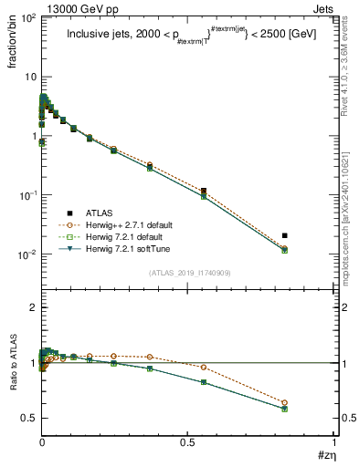 Plot of j.zeta in 13000 GeV pp collisions