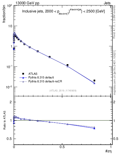 Plot of j.zeta in 13000 GeV pp collisions