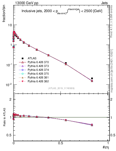 Plot of j.zeta in 13000 GeV pp collisions