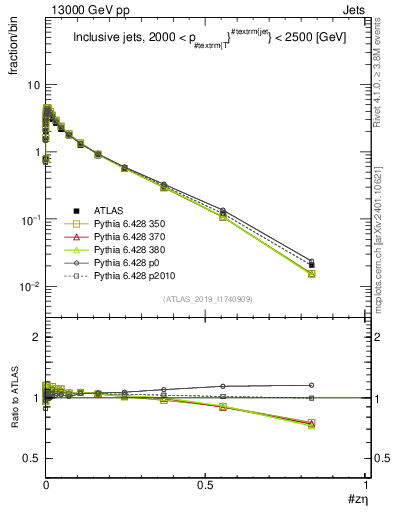 Plot of j.zeta in 13000 GeV pp collisions