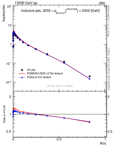 Plot of j.zeta in 13000 GeV pp collisions