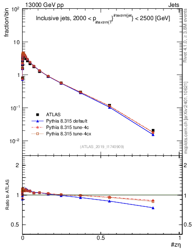 Plot of j.zeta in 13000 GeV pp collisions