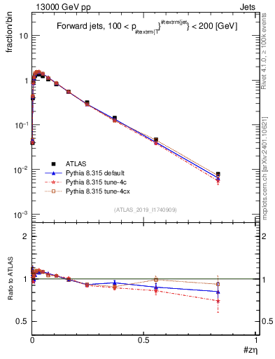 Plot of j.zeta in 13000 GeV pp collisions
