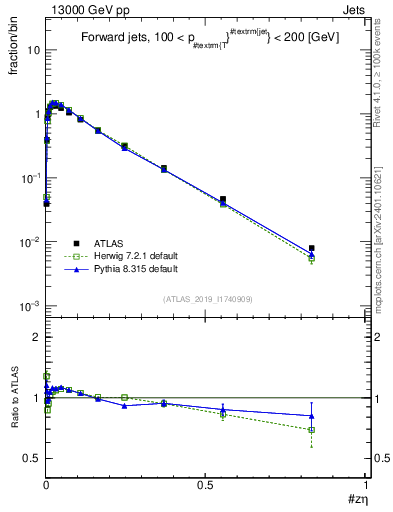 Plot of j.zeta in 13000 GeV pp collisions