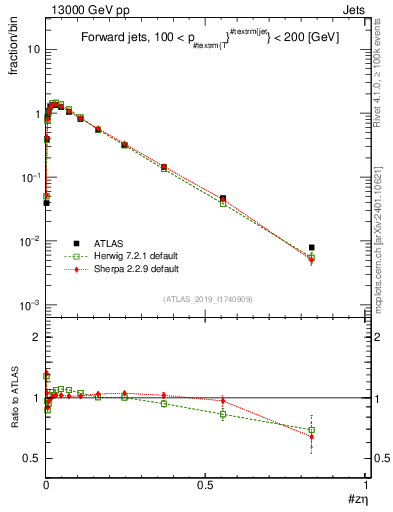 Plot of j.zeta in 13000 GeV pp collisions