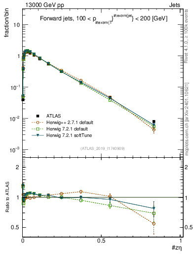 Plot of j.zeta in 13000 GeV pp collisions