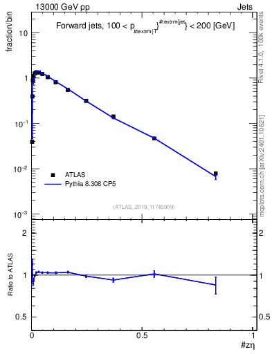 Plot of j.zeta in 13000 GeV pp collisions