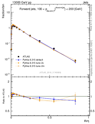 Plot of j.zeta in 13000 GeV pp collisions