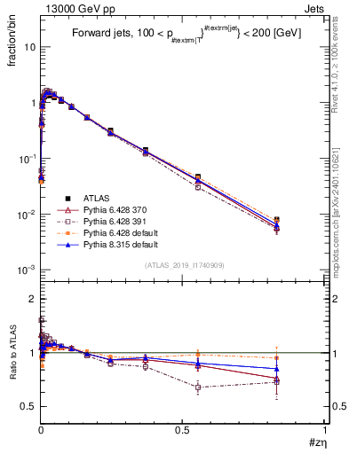 Plot of j.zeta in 13000 GeV pp collisions
