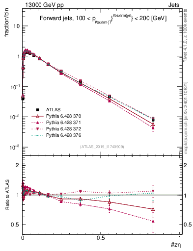 Plot of j.zeta in 13000 GeV pp collisions