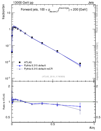 Plot of j.zeta in 13000 GeV pp collisions