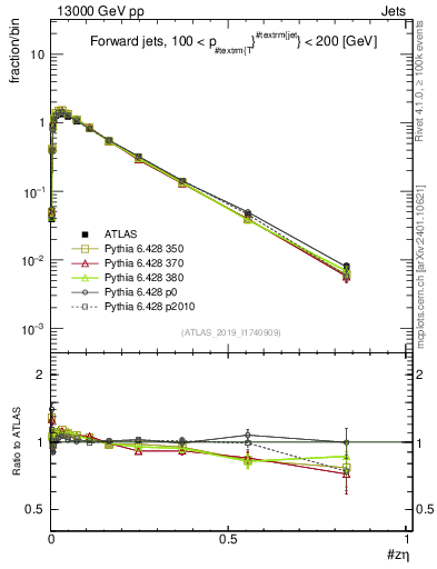 Plot of j.zeta in 13000 GeV pp collisions