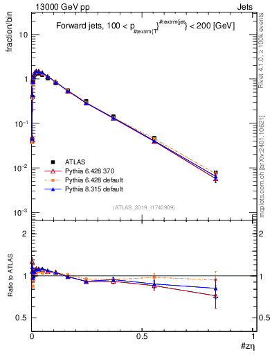 Plot of j.zeta in 13000 GeV pp collisions