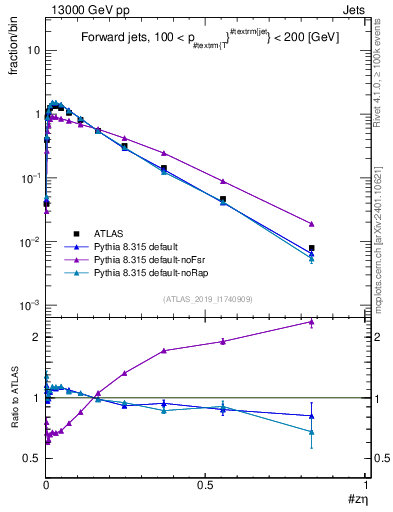 Plot of j.zeta in 13000 GeV pp collisions