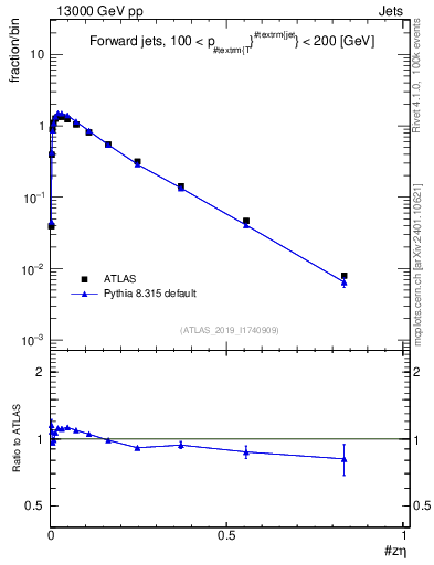 Plot of j.zeta in 13000 GeV pp collisions
