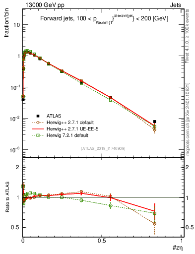 Plot of j.zeta in 13000 GeV pp collisions