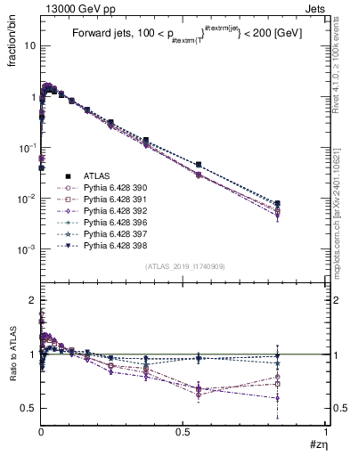Plot of j.zeta in 13000 GeV pp collisions
