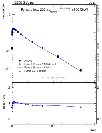 Plot of j.zeta in 13000 GeV pp collisions