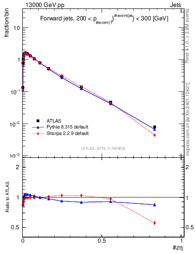 Plot of j.zeta in 13000 GeV pp collisions
