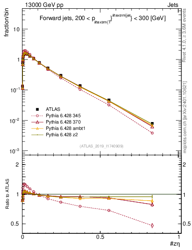 Plot of j.zeta in 13000 GeV pp collisions