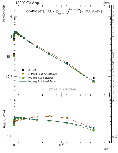 Plot of j.zeta in 13000 GeV pp collisions