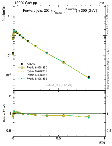 Plot of j.zeta in 13000 GeV pp collisions