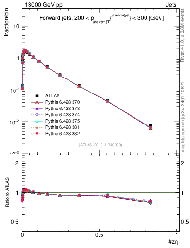 Plot of j.zeta in 13000 GeV pp collisions