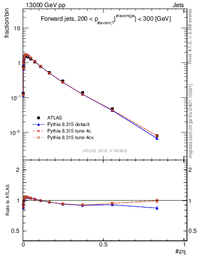 Plot of j.zeta in 13000 GeV pp collisions