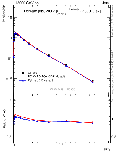 Plot of j.zeta in 13000 GeV pp collisions