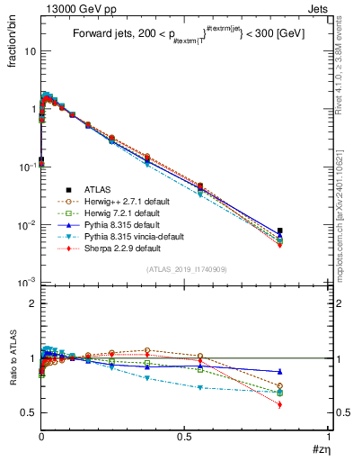 Plot of j.zeta in 13000 GeV pp collisions