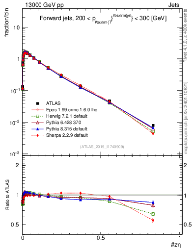 Plot of j.zeta in 13000 GeV pp collisions
