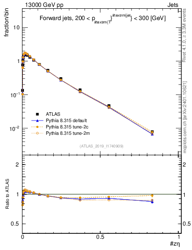 Plot of j.zeta in 13000 GeV pp collisions