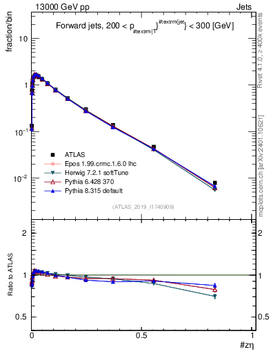 Plot of j.zeta in 13000 GeV pp collisions