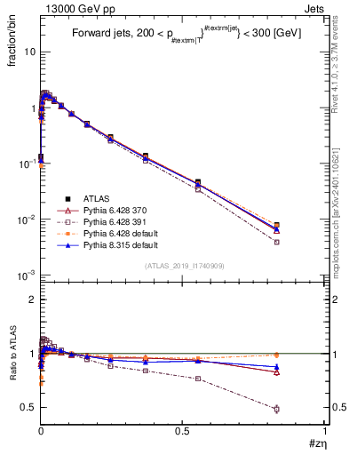 Plot of j.zeta in 13000 GeV pp collisions