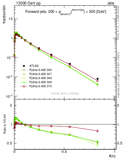Plot of j.zeta in 13000 GeV pp collisions