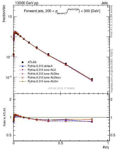 Plot of j.zeta in 13000 GeV pp collisions