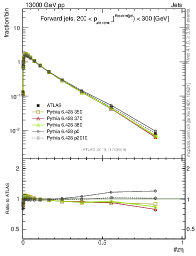 Plot of j.zeta in 13000 GeV pp collisions