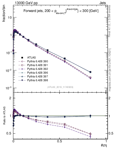 Plot of j.zeta in 13000 GeV pp collisions
