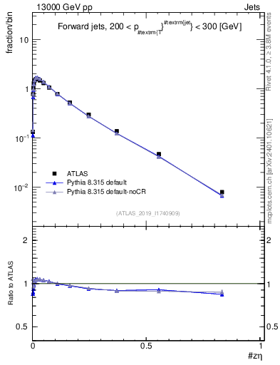 Plot of j.zeta in 13000 GeV pp collisions