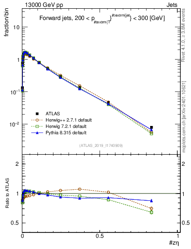 Plot of j.zeta in 13000 GeV pp collisions
